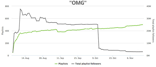 Spotify playlist stats for "OMG"